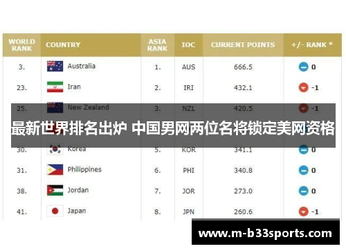 最新世界排名出炉 中国男网两位名将锁定美网资格
